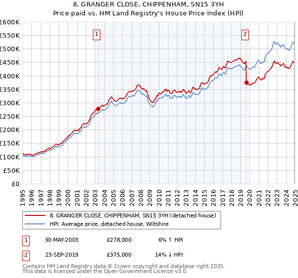 8, GRANGER CLOSE, CHIPPENHAM, SN15 3YH: Price paid vs HM Land Registry's House Price Index