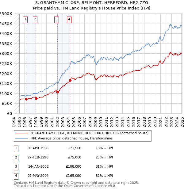 8, GRANTHAM CLOSE, BELMONT, HEREFORD, HR2 7ZG: Price paid vs HM Land Registry's House Price Index