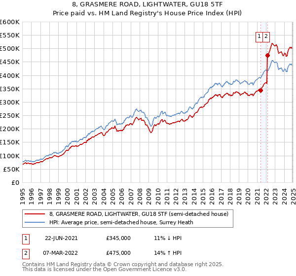 8, GRASMERE ROAD, LIGHTWATER, GU18 5TF: Price paid vs HM Land Registry's House Price Index