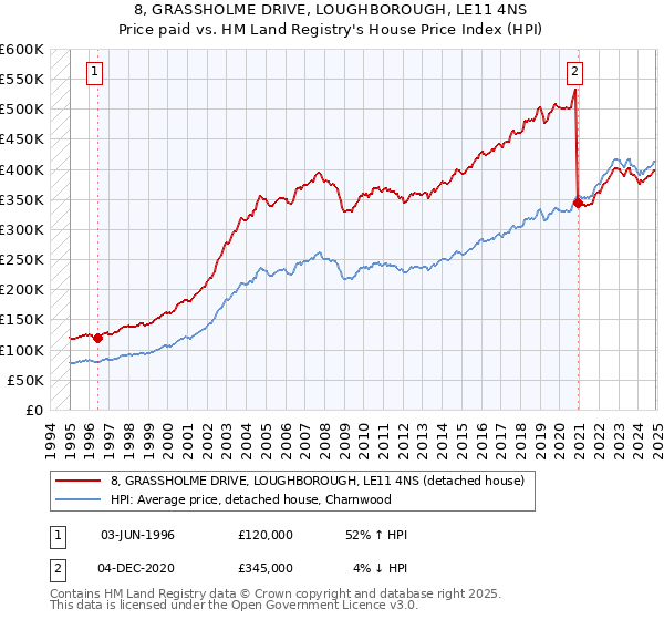 8, GRASSHOLME DRIVE, LOUGHBOROUGH, LE11 4NS: Price paid vs HM Land Registry's House Price Index