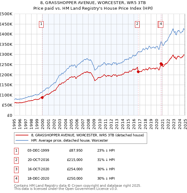 8, GRASSHOPPER AVENUE, WORCESTER, WR5 3TB: Price paid vs HM Land Registry's House Price Index