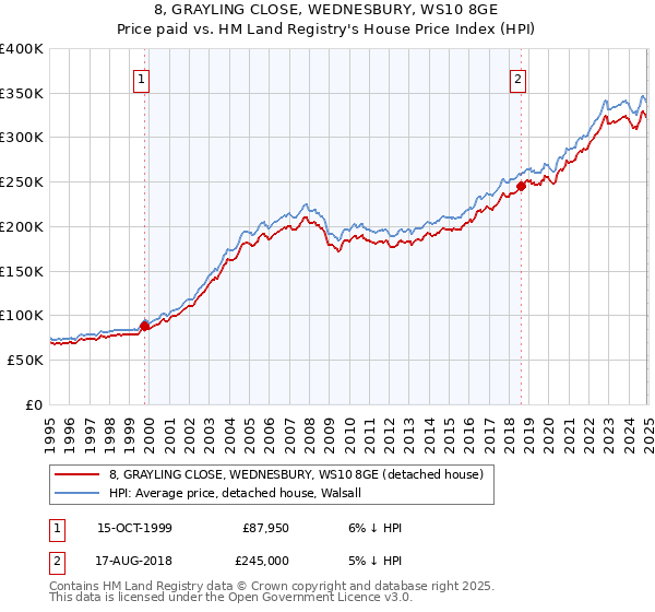 8, GRAYLING CLOSE, WEDNESBURY, WS10 8GE: Price paid vs HM Land Registry's House Price Index