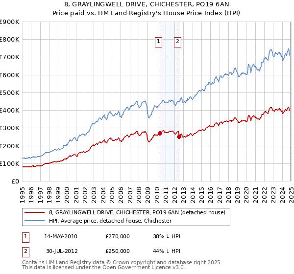 8, GRAYLINGWELL DRIVE, CHICHESTER, PO19 6AN: Price paid vs HM Land Registry's House Price Index