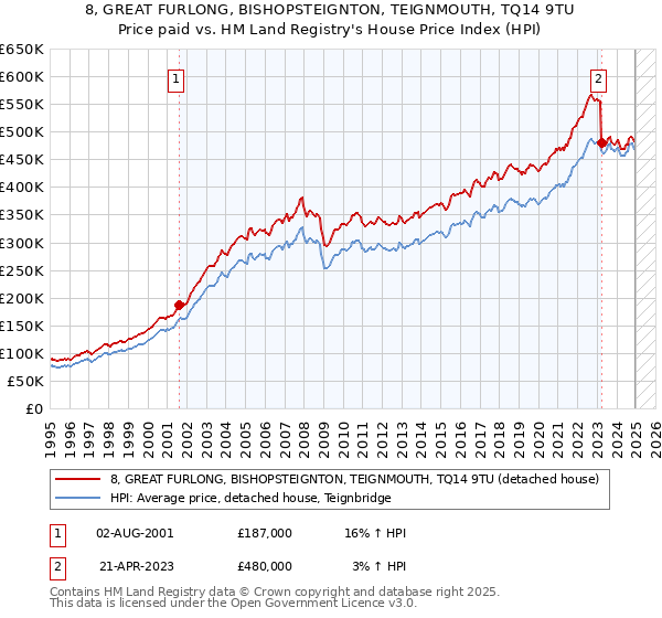 8, GREAT FURLONG, BISHOPSTEIGNTON, TEIGNMOUTH, TQ14 9TU: Price paid vs HM Land Registry's House Price Index