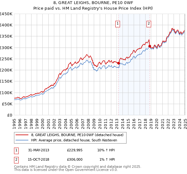 8, GREAT LEIGHS, BOURNE, PE10 0WF: Price paid vs HM Land Registry's House Price Index