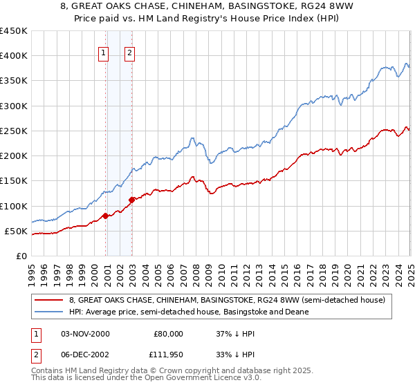 8, GREAT OAKS CHASE, CHINEHAM, BASINGSTOKE, RG24 8WW: Price paid vs HM Land Registry's House Price Index