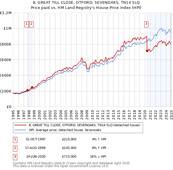 8, GREAT TILL CLOSE, OTFORD, SEVENOAKS, TN14 5LQ: Price paid vs HM Land Registry's House Price Index