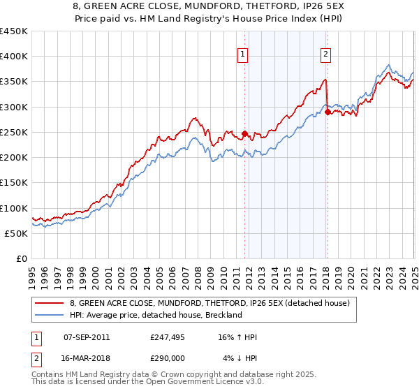 8, GREEN ACRE CLOSE, MUNDFORD, THETFORD, IP26 5EX: Price paid vs HM Land Registry's House Price Index