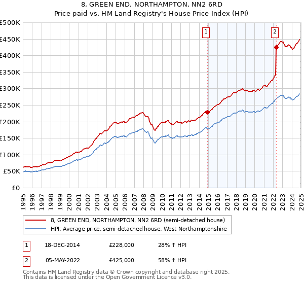 8, GREEN END, NORTHAMPTON, NN2 6RD: Price paid vs HM Land Registry's House Price Index