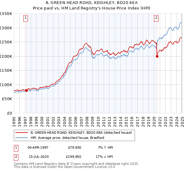 8, GREEN HEAD ROAD, KEIGHLEY, BD20 6EA: Price paid vs HM Land Registry's House Price Index