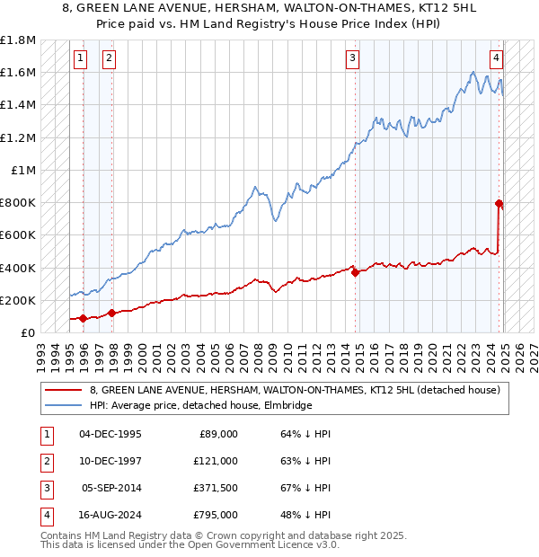 8, GREEN LANE AVENUE, HERSHAM, WALTON-ON-THAMES, KT12 5HL: Price paid vs HM Land Registry's House Price Index
