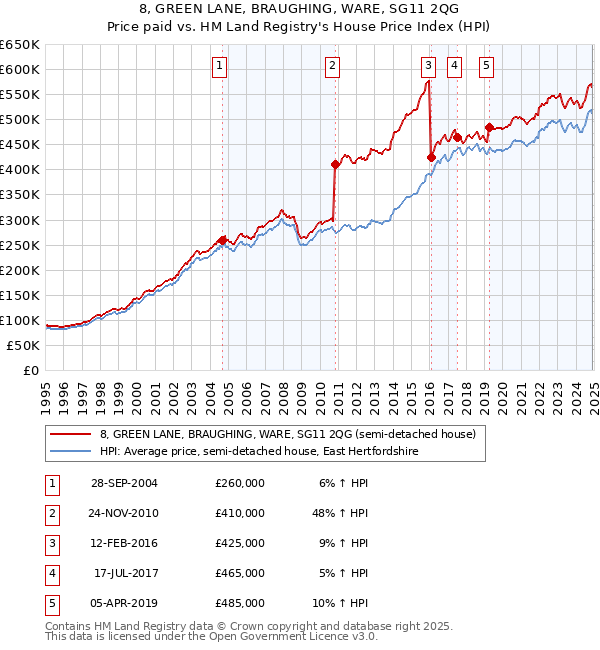 8, GREEN LANE, BRAUGHING, WARE, SG11 2QG: Price paid vs HM Land Registry's House Price Index
