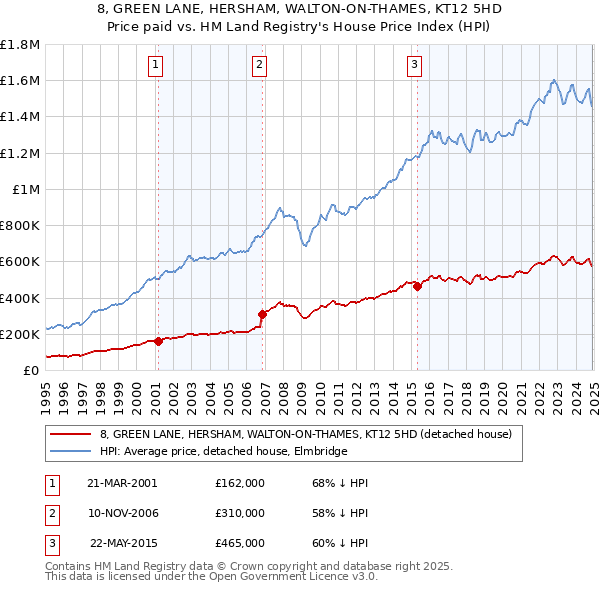 8, GREEN LANE, HERSHAM, WALTON-ON-THAMES, KT12 5HD: Price paid vs HM Land Registry's House Price Index
