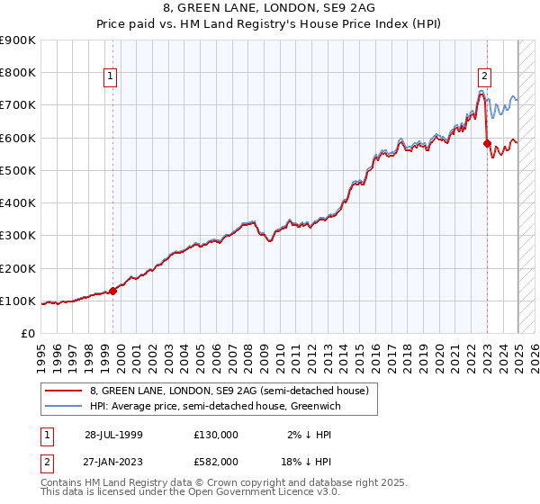 8, GREEN LANE, LONDON, SE9 2AG: Price paid vs HM Land Registry's House Price Index