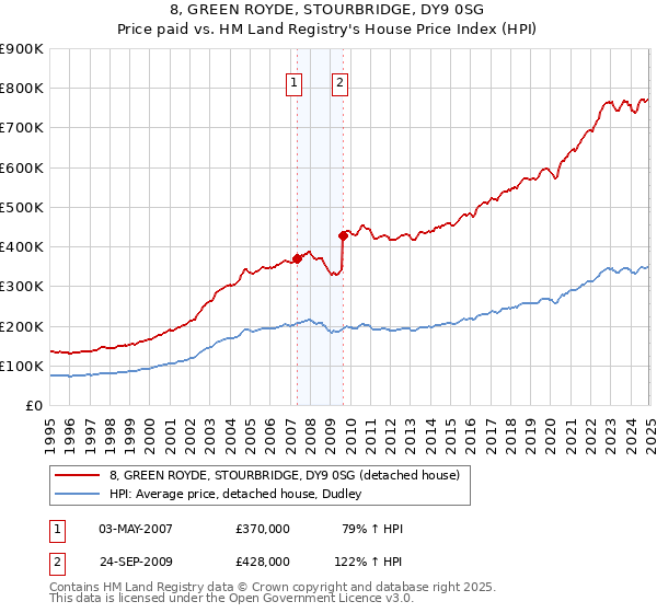 8, GREEN ROYDE, STOURBRIDGE, DY9 0SG: Price paid vs HM Land Registry's House Price Index