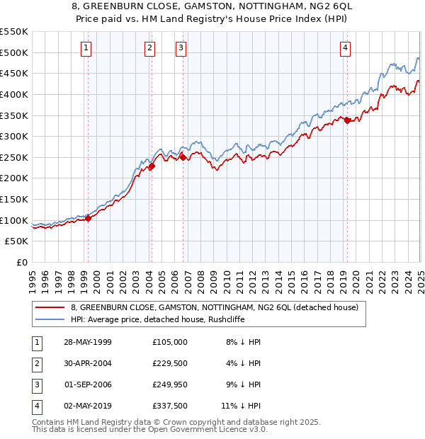 8, GREENBURN CLOSE, GAMSTON, NOTTINGHAM, NG2 6QL: Price paid vs HM Land Registry's House Price Index