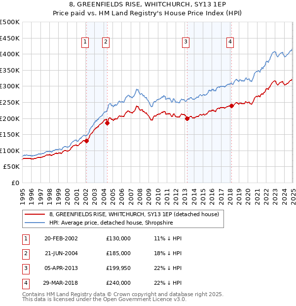 8, GREENFIELDS RISE, WHITCHURCH, SY13 1EP: Price paid vs HM Land Registry's House Price Index