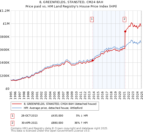 8, GREENFIELDS, STANSTED, CM24 8AH: Price paid vs HM Land Registry's House Price Index