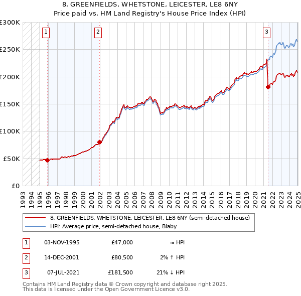 8, GREENFIELDS, WHETSTONE, LEICESTER, LE8 6NY: Price paid vs HM Land Registry's House Price Index