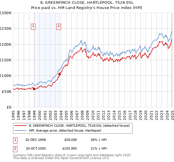 8, GREENFINCH CLOSE, HARTLEPOOL, TS26 0SL: Price paid vs HM Land Registry's House Price Index