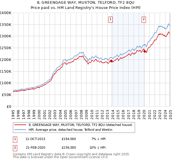 8, GREENGAGE WAY, MUXTON, TELFORD, TF2 8QU: Price paid vs HM Land Registry's House Price Index