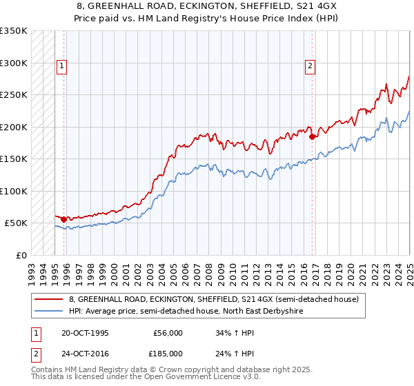 8, GREENHALL ROAD, ECKINGTON, SHEFFIELD, S21 4GX: Price paid vs HM Land Registry's House Price Index