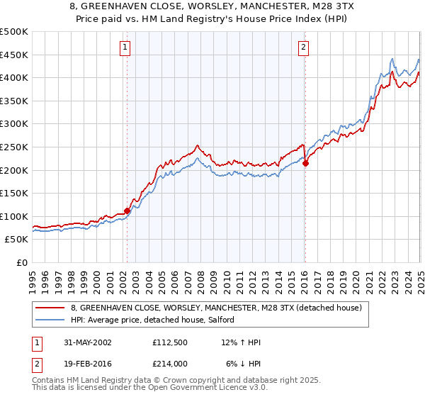 8, GREENHAVEN CLOSE, WORSLEY, MANCHESTER, M28 3TX: Price paid vs HM Land Registry's House Price Index