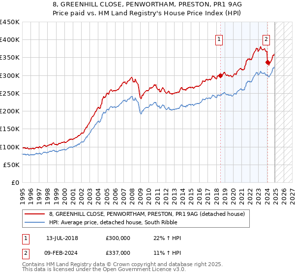 8, GREENHILL CLOSE, PENWORTHAM, PRESTON, PR1 9AG: Price paid vs HM Land Registry's House Price Index