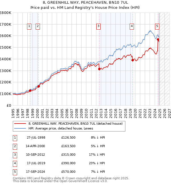 8, GREENHILL WAY, PEACEHAVEN, BN10 7UL: Price paid vs HM Land Registry's House Price Index