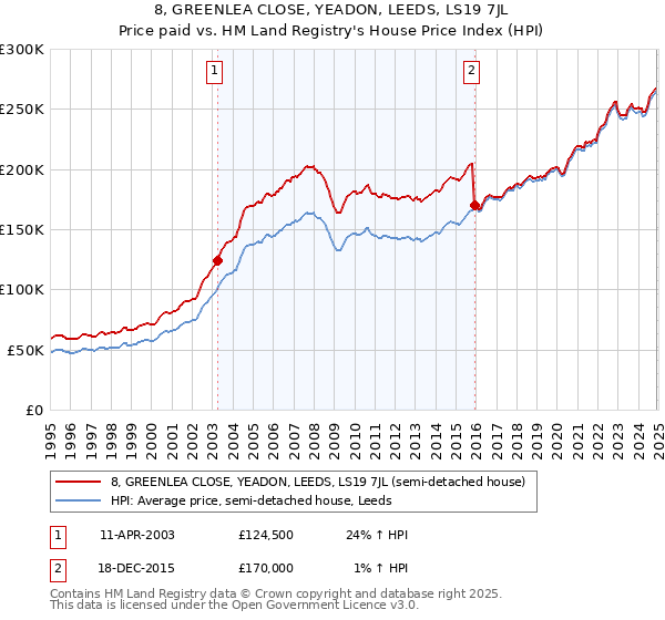 8, GREENLEA CLOSE, YEADON, LEEDS, LS19 7JL: Price paid vs HM Land Registry's House Price Index