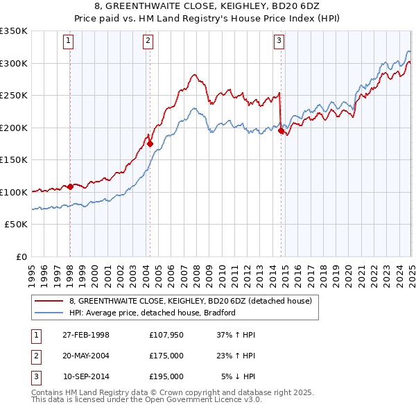 8, GREENTHWAITE CLOSE, KEIGHLEY, BD20 6DZ: Price paid vs HM Land Registry's House Price Index