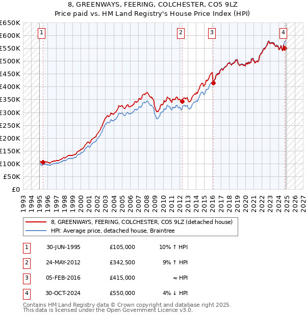 8, GREENWAYS, FEERING, COLCHESTER, CO5 9LZ: Price paid vs HM Land Registry's House Price Index