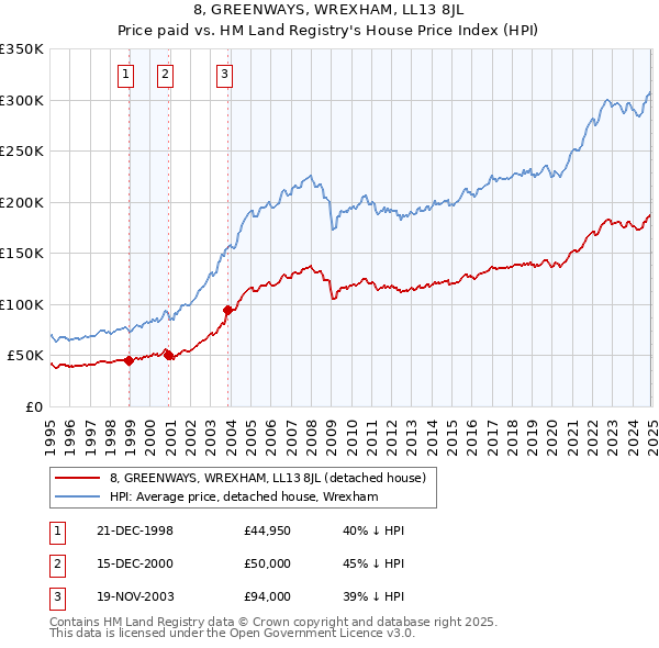 8, GREENWAYS, WREXHAM, LL13 8JL: Price paid vs HM Land Registry's House Price Index