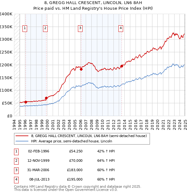 8, GREGG HALL CRESCENT, LINCOLN, LN6 8AH: Price paid vs HM Land Registry's House Price Index