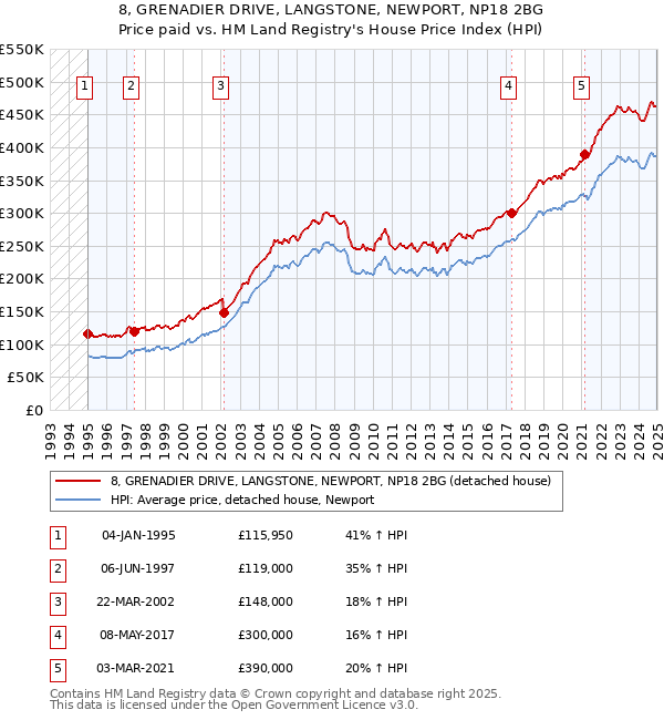 8, GRENADIER DRIVE, LANGSTONE, NEWPORT, NP18 2BG: Price paid vs HM Land Registry's House Price Index