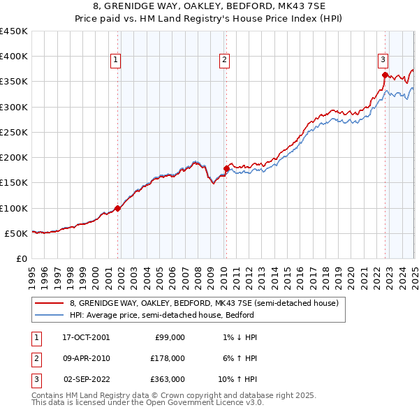 8, GRENIDGE WAY, OAKLEY, BEDFORD, MK43 7SE: Price paid vs HM Land Registry's House Price Index