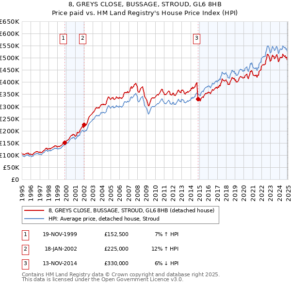 8, GREYS CLOSE, BUSSAGE, STROUD, GL6 8HB: Price paid vs HM Land Registry's House Price Index