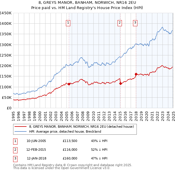 8, GREYS MANOR, BANHAM, NORWICH, NR16 2EU: Price paid vs HM Land Registry's House Price Index