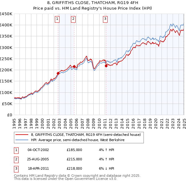 8, GRIFFITHS CLOSE, THATCHAM, RG19 4FH: Price paid vs HM Land Registry's House Price Index