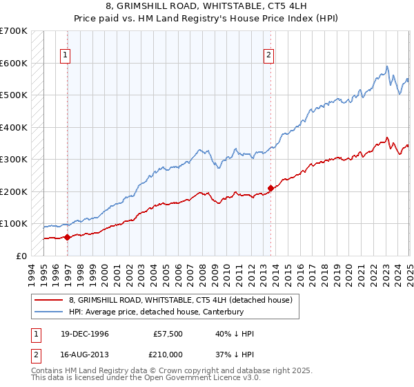 8, GRIMSHILL ROAD, WHITSTABLE, CT5 4LH: Price paid vs HM Land Registry's House Price Index