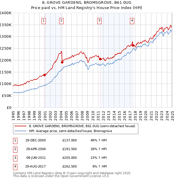 8, GROVE GARDENS, BROMSGROVE, B61 0UG: Price paid vs HM Land Registry's House Price Index