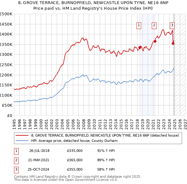 8, GROVE TERRACE, BURNOPFIELD, NEWCASTLE UPON TYNE, NE16 6NP: Price paid vs HM Land Registry's House Price Index