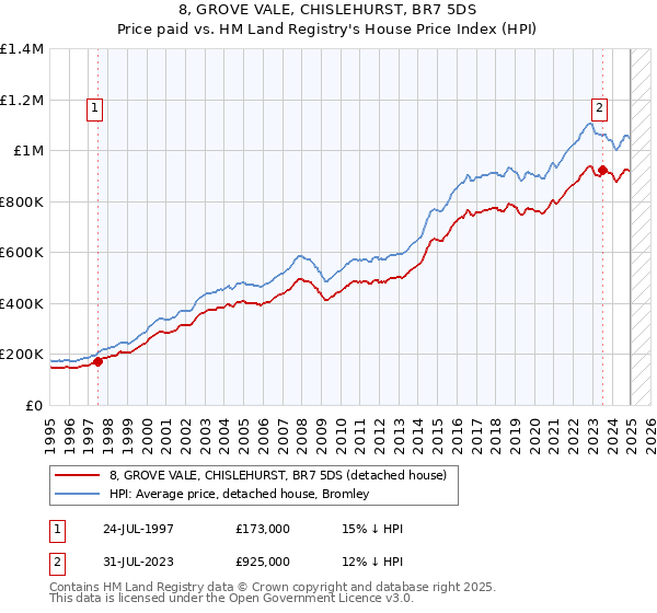 8, GROVE VALE, CHISLEHURST, BR7 5DS: Price paid vs HM Land Registry's House Price Index