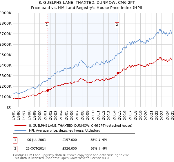 8, GUELPHS LANE, THAXTED, DUNMOW, CM6 2PT: Price paid vs HM Land Registry's House Price Index