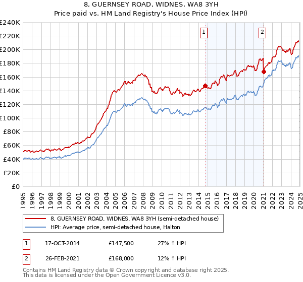 8, GUERNSEY ROAD, WIDNES, WA8 3YH: Price paid vs HM Land Registry's House Price Index