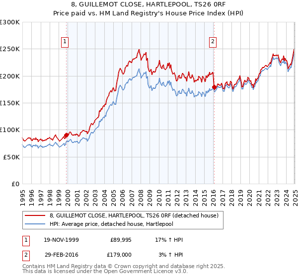 8, GUILLEMOT CLOSE, HARTLEPOOL, TS26 0RF: Price paid vs HM Land Registry's House Price Index