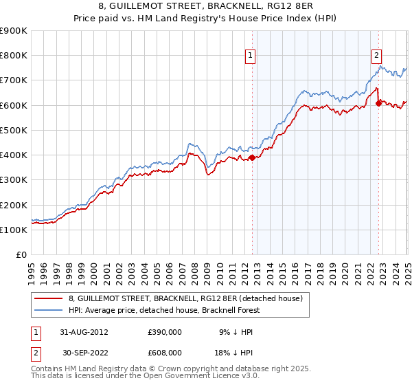 8, GUILLEMOT STREET, BRACKNELL, RG12 8ER: Price paid vs HM Land Registry's House Price Index