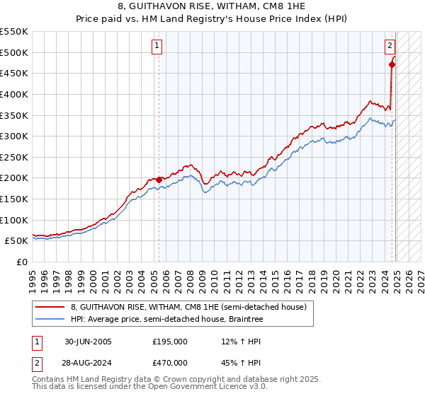 8, GUITHAVON RISE, WITHAM, CM8 1HE: Price paid vs HM Land Registry's House Price Index