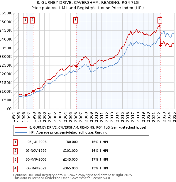 8, GURNEY DRIVE, CAVERSHAM, READING, RG4 7LG: Price paid vs HM Land Registry's House Price Index