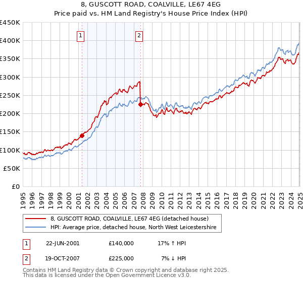8, GUSCOTT ROAD, COALVILLE, LE67 4EG: Price paid vs HM Land Registry's House Price Index